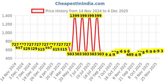 myntra.com Kuber Industries Green & Blue 5 Pcs Flower Planters kuber industries Price History Graph from 14 Nov 2024 to 4 Dec 2025