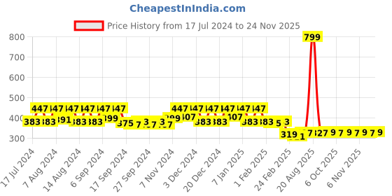 myntra.com Kuber Industries Green & Blue 5 Pieces Pure Cotton Highly Absorbent Face Towels kuber industries Price History Graph from 17 Jul 2024 to 24 Nov 2025