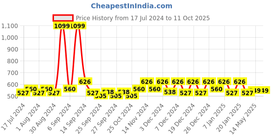 myntra.com Kuber Industries Green & Blue 6 Pcs Printed Microfiber Kitchen Towels with Hanging Loop kuber industries Price History Graph from 17 Jul 2024 to 10 Oct 2025