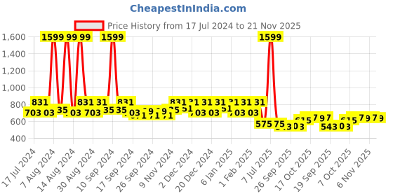 myntra.com Kuber Industries Green & Blue 6 Pcs Textured Planters Pots kuber industries Price History Graph from 17 Jul 2024 to 21 Nov 2025