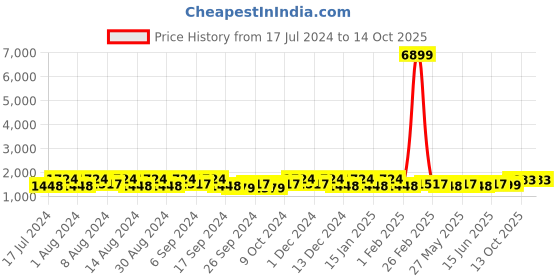 myntra.com Kuber Industries Green & Blue 6 Pieces Bathroom Buckets With Lids 18 L Each kuber industries Price History Graph from 17 Jul 2024 to 13 Oct 2025