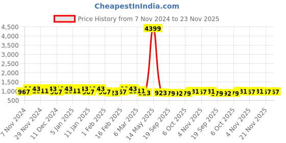 myntra.com Kuber Industries Green & Blue 6 Pieces Durable Planters With Plate kuber industries Price History Graph from 7 Nov 2024 to 23 Nov 2025