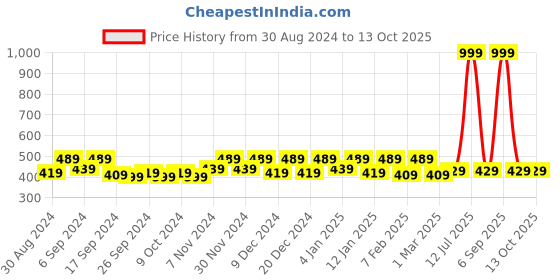 myntra.com Kuber Industries Green & Blue 6 Pieces Printed Saree Organisers kuber industries Price History Graph from 30 Aug 2024 to 12 Oct 2025