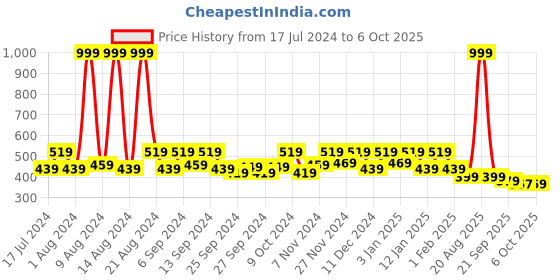 myntra.com Kuber Industries Green & Blue 6 Pieces Reusable Multi-Utility Organisers kuber industries Price History Graph from 17 Jul 2024 to 6 Oct 2025