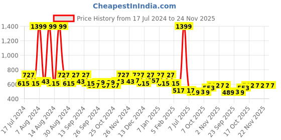 myntra.com Kuber Industries Green & Blue 6 Pieces Textured Planters Pots kuber industries Price History Graph from 17 Jul 2024 to 24 Nov 2025