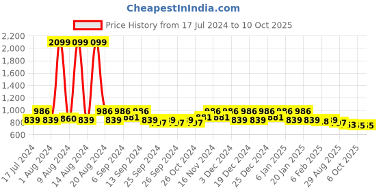 myntra.com Kuber Industries Green & Blue 9 Pcs Textured Water Bottle 1 L Each kuber industries Price History Graph from 17 Jul 2024 to 10 Oct 2025