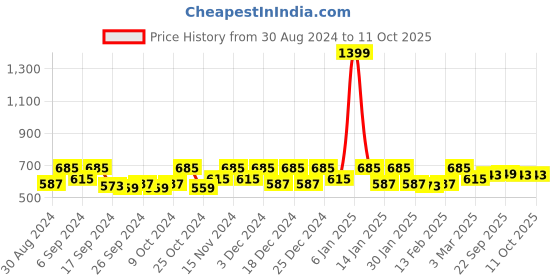 myntra.com Kuber Industries Green & Blue 9 Pieces Leaf-Design Regular Suit Organiser kuber industries Price History Graph from 30 Aug 2024 to 10 Oct 2025