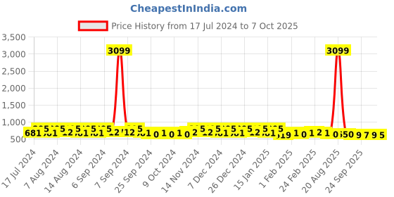 myntra.com Kuber Industries Green & Blue Plastic Step Stool kuber industries Price History Graph from 17 Jul 2024 to 7 Oct 2025