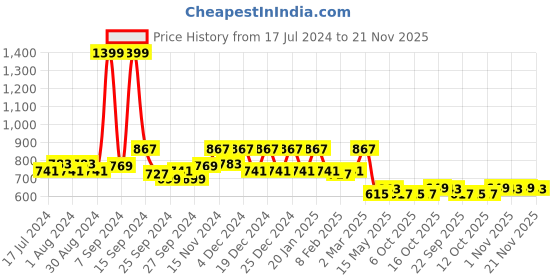 myntra.com Kuber Industries Green & Blue Printed 6 Seater Cotton Table Cover kuber industries Price History Graph from 17 Jul 2024 to 21 Nov 2025