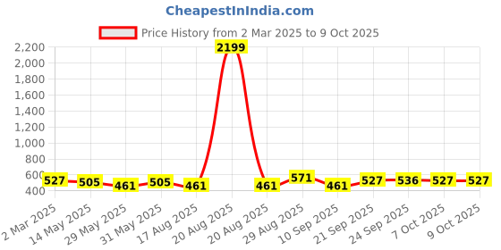myntra.com Kuber Industries Green & Blue Printed Collapsible Water Bottle With Flip Cap-600 ML kuber industries Price History Graph from 2 Mar 2025 to 9 Oct 2025