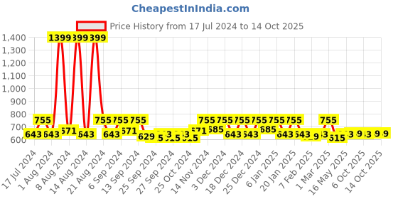 myntra.com Kuber Industries Green & Blue Set Of 2 Hole Anti-Skid Bathroom Mat kuber industries Price History Graph from 17 Jul 2024 to 13 Oct 2025