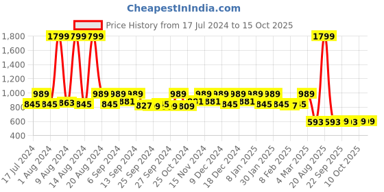 myntra.com Kuber Industries Green & Blue Set of 2 Soft Cotton 400 GSM Bath Towels kuber industries Price History Graph from 17 Jul 2024 to 15 Oct 2025