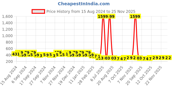 myntra.com Kuber Industries Green & Blue Set Of 4 Plastic Planters kuber industries Price History Graph from 15 Aug 2024 to 24 Nov 2025