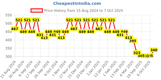 myntra.com Kuber Industries Green & Blue Set Of 8 Plastic 2-Layer Planters kuber industries Price History Graph from 15 Aug 2024 to 7 Oct 2025