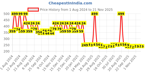 myntra.com Kuber Industries Green & Blue3 Pcs Flower Planters kuber industries Price History Graph from 1 Aug 2024 to 21 Nov 2025