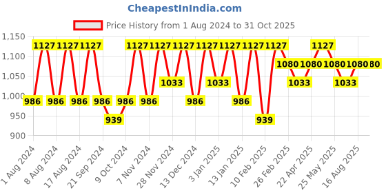 myntra.com Kuber Industries Green & Brown 10 Pieces Printed Cotton 5 Seater Sofa Covers kuber industries Price History Graph from 1 Aug 2024 to 29 Oct 2025