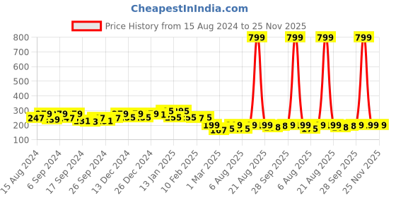 myntra.com Kuber Industries Green & Brown 2 Pcs Self Designed Cotton 225 GSM Face Towels kuber industries Price History Graph from 15 Aug 2024 to 25 Nov 2025