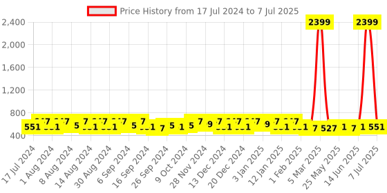 myntra.com Kuber Industries Green & Brown 2 Pieces Bucket With Lid & Handle 18 L Each kuber industries Price History Graph from 17 Jul 2024 to 7 Jul 2025