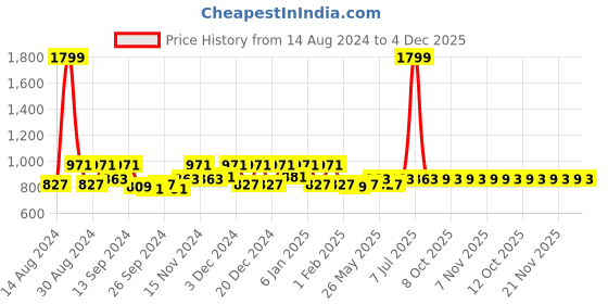myntra.com Kuber Industries Green & Brown 2 Pieces Kitchen Self Drying Microfiber Table Placemats kuber industries Price History Graph from 14 Aug 2024 to 4 Dec 2025