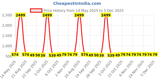 myntra.com Kuber Industries Green & Brown 2 Pieces Light Weight Bath Tubs kuber industries Price History Graph from 14 May 2025 to 4 Dec 2025