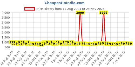 myntra.com Kuber Industries Green & Brown 2 Pieces Self Design Water Resistant Makeup Organisers kuber industries Price History Graph from 14 Aug 2024 to 23 Nov 2025
