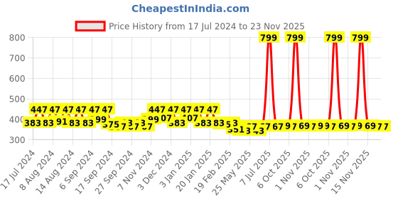 myntra.com Kuber Industries Green & Brown 3 Pieces 350 GSM Bath Towels kuber industries Price History Graph from 17 Jul 2024 to 23 Nov 2025