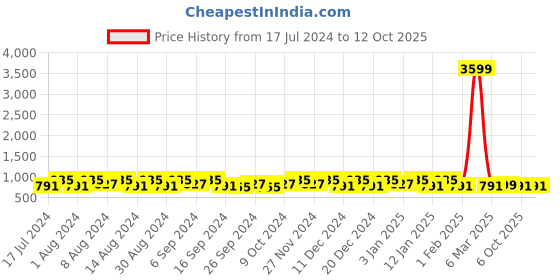 myntra.com Kuber Industries Green & Brown 3 Pieces Bucket with Lid 18 L kuber industries Price History Graph from 17 Jul 2024 to 11 Oct 2025