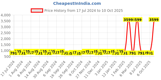 myntra.com Kuber Industries Green & Brown 3 Pieces Bucket with Lid 18 L kuber industries Price History Graph from 17 Jul 2024 to 10 Oct 2025