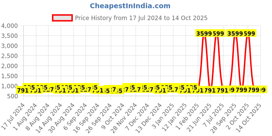 myntra.com Kuber Industries Green & Brown 3 Pieces Buckets With Lids 18 L Each kuber industries Price History Graph from 17 Jul 2024 to 14 Oct 2025