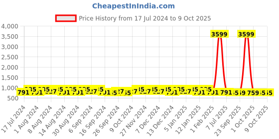 myntra.com Kuber Industries Green & Brown 3 Pieces Glossy  Buckets With Lid 18 L Each kuber industries Price History Graph from 17 Jul 2024 to 9 Oct 2025