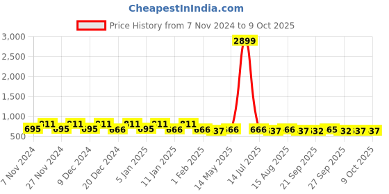 myntra.com Kuber Industries Green & Brown 3 Pieces Multi-Utility Organisers kuber industries Price History Graph from 7 Nov 2024 to 9 Oct 2025