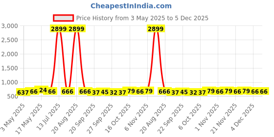 myntra.com Kuber Industries Green & Brown 3 Pieces Non-Woven Cloth Organisers kuber industries Price History Graph from 3 May 2025 to 5 Dec 2025