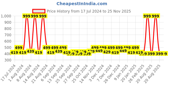 myntra.com Kuber Industries Green & Brown 3 Pieces Printed Anti Skid Doormats kuber industries Price History Graph from 17 Jul 2024 to 24 Nov 2025