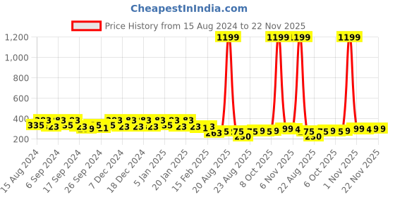myntra.com Kuber Industries Green & Brown 3 Pieces Self Designed Face Towels GSM 225 Face Towel kuber industries Price History Graph from 15 Aug 2024 to 22 Nov 2025