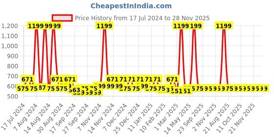 myntra.com Kuber Industries Green & Brown 3 Pieces Step Stool kuber industries Price History Graph from 17 Jul 2024 to 28 Nov 2025