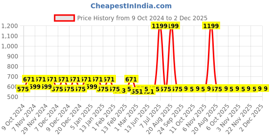 myntra.com Kuber Industries Green & Brown 3 Pieces Step Stools kuber industries Price History Graph from 9 Oct 2024 to 1 Dec 2025
