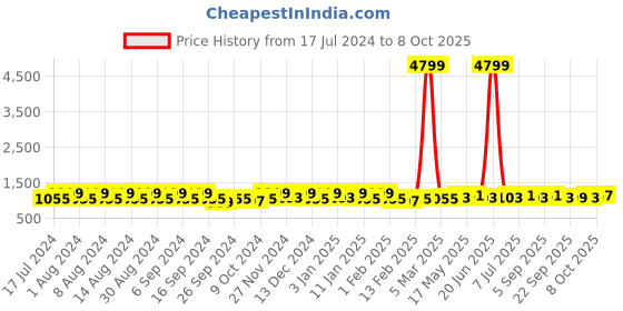 myntra.com Kuber Industries Green & Brown 4 Pieces Bucket with Lid 18 L kuber industries Price History Graph from 17 Jul 2024 to 8 Oct 2025