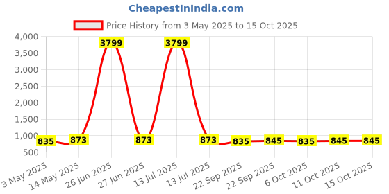 myntra.com Kuber Industries Green & Brown 4 Pieces Durable Multi-Utility Organisers kuber industries Price History Graph from 3 May 2025 to 15 Oct 2025
