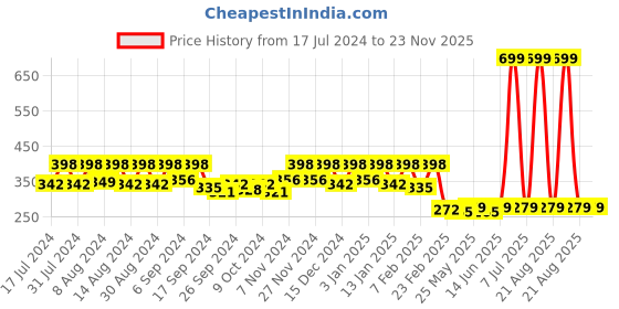 myntra.com Kuber Industries Green & Brown 4 Pieces Lining Design Pure Cotton Face Towels kuber industries Price History Graph from 17 Jul 2024 to 22 Nov 2025