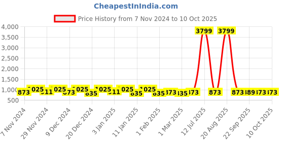 myntra.com Kuber Industries Green & Brown 4 Pieces Multi-Utility Organisers kuber industries Price History Graph from 7 Nov 2024 to 9 Oct 2025