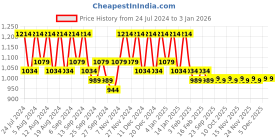 myntra.com Kuber Industries Green & Brown 4 Pieces Striped Cotton 144 GSM Bath Towels kuber industries Price History Graph from 24 Jul 2024 to 30 Dec 2025