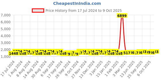 myntra.com Kuber Industries Green & Brown 6 piece Bath Bucket with Lid kuber industries Price History Graph from 17 Jul 2024 to 9 Oct 2025