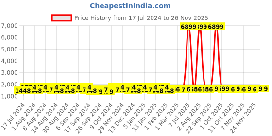 myntra.com Kuber Industries Green & Brown 6 Pieces Bath Accessories Set 18Ltr kuber industries Price History Graph from 17 Jul 2024 to 25 Nov 2025