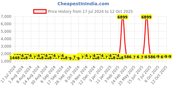 myntra.com Kuber Industries Green & Brown 6 Pieces Bathroom Buckets With Lids 18 L Each kuber industries Price History Graph from 17 Jul 2024 to 12 Oct 2025