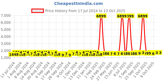 myntra.com Kuber Industries Green & Brown 6 Pieces Bucket with Lid 18 L kuber industries Price History Graph from 17 Jul 2024 to 13 Oct 2025
