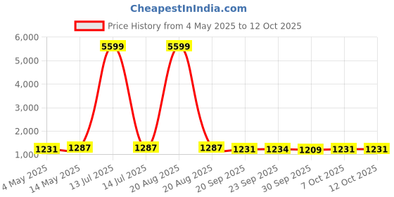 myntra.com Kuber Industries Green & Brown 6 Pieces Durable Multi-Utility Organisers kuber industries Price History Graph from 4 May 2025 to 11 Oct 2025