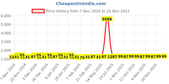 myntra.com Kuber Industries Green & Brown 6 Pieces Multi-Utility Organisers kuber industries Price History Graph from 7 Nov 2024 to 24 Nov 2025