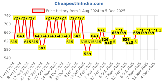 myntra.com Kuber Industries Green & Brown 6 Pieces Printed Cotton Sofa Covers kuber industries Price History Graph from 1 Aug 2024 to 5 Dec 2025
