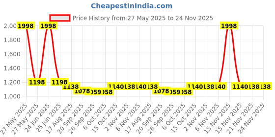 myntra.com Kuber Industries Green & Brown 7 Pieces Ethnic Motifs Square Cushion Covers & Bolster kuber industries Price History Graph from 27 May 2025 to 23 Nov 2025