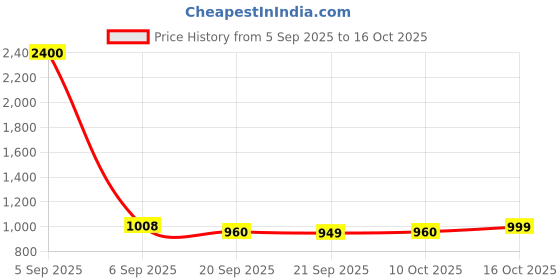 myntra.com Kuber Industries Green & Brown Printed Wooden Cylindrical Shaped Table Lamp kuber industries Price History Graph from 5 Sep 2025 to 16 Oct 2025
